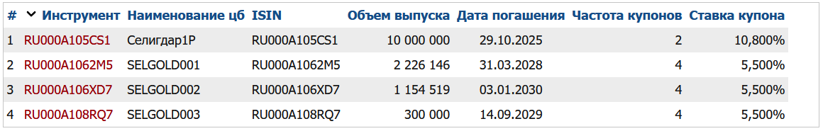 Облигации Селигдар на Мосбирже. Данные от 08.12.2024. Источник: сайт Мосбиржи