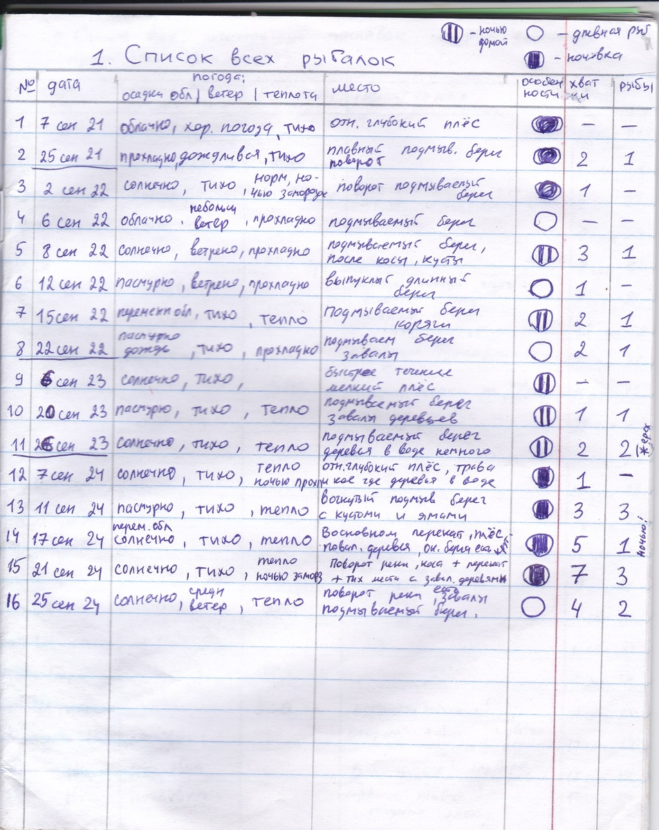 кружочек означает время пребывания на рыбалке: день, ночь или вечером ставил а утром приезжал (где 2 вертикальных чёрточки)