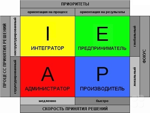 Картинку взял здесь https://adovgal.ru/bisnes/stil-menedzhmenta/