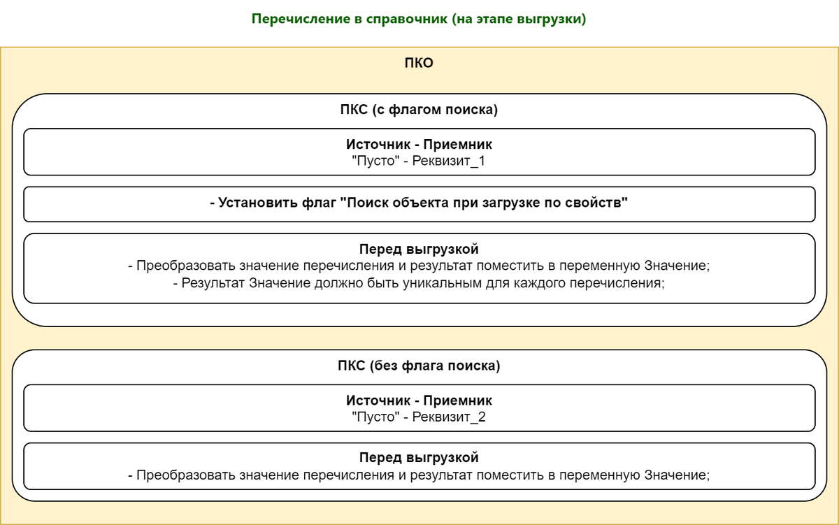Схема Перечисление в справочник (на этапе выгрузки)