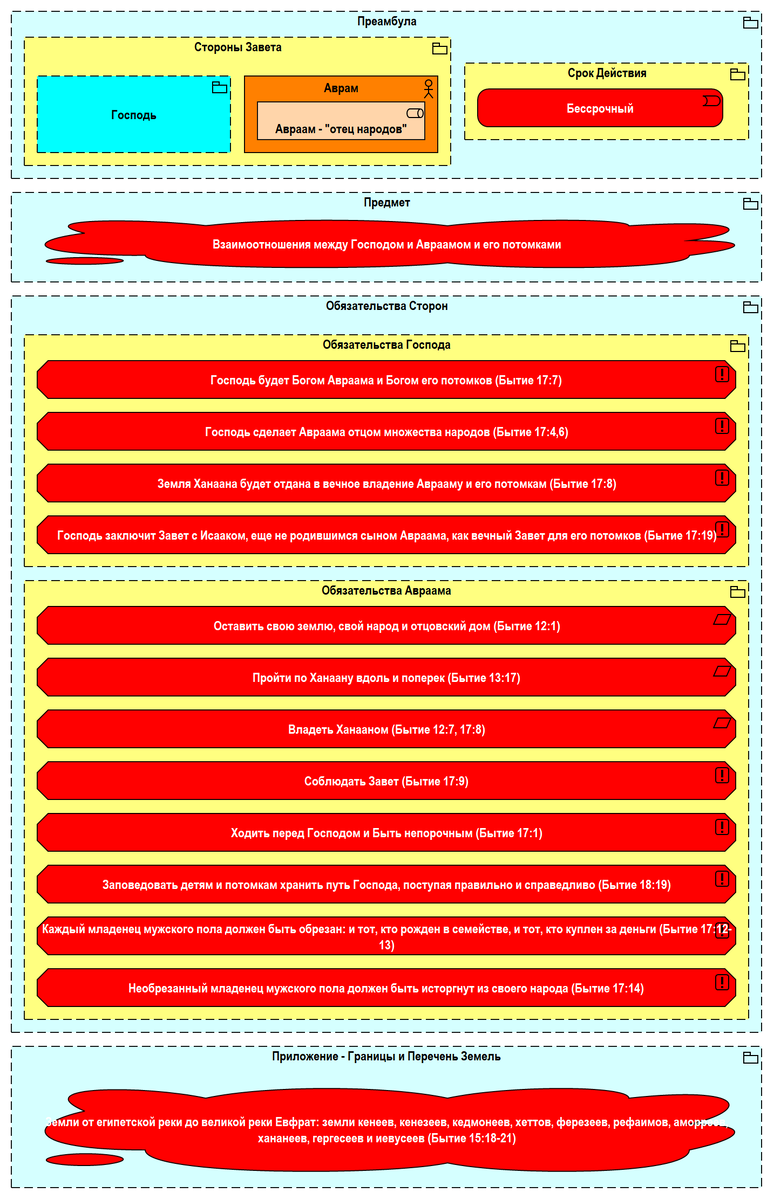 Рис. 1.19. Пятый и предыдущие контакты Аврама с Господом – Основные положения Завета