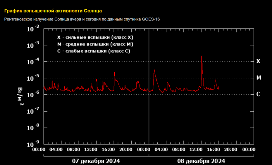    Автор фото: сайт Лаборатории солнечной астрономии ИКИ и ИСЗФ