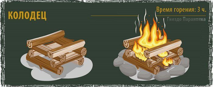 Выглядит и правда, как колодец. Далее различные вариации.