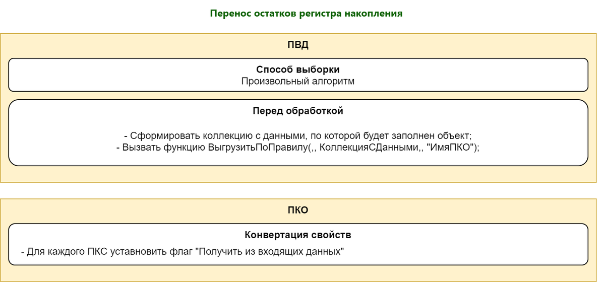 Схема Перенос остатков регистра накопления