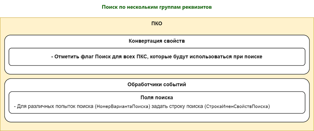 Схема Поиск по нескольким группам реквизитов