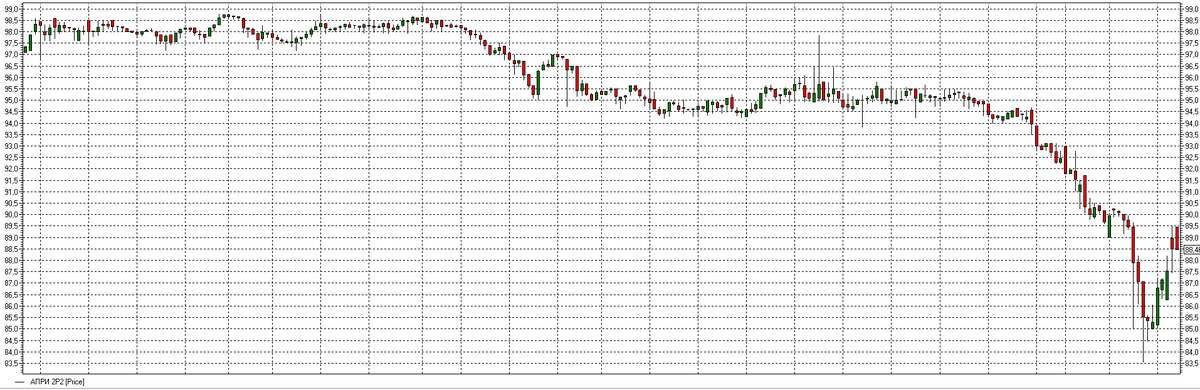 График цены облигации АПРИ 2Р2