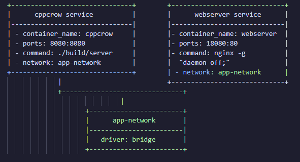 Схема взаимодействия docker контейнеров