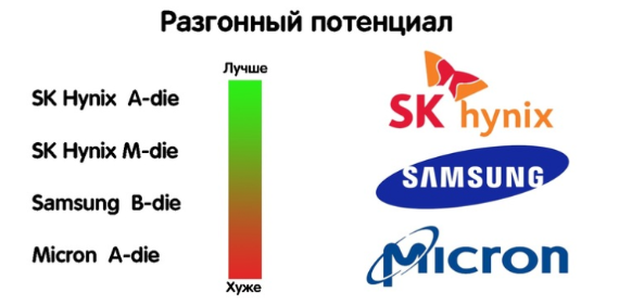                                                       Рейтинг чипов памяти 