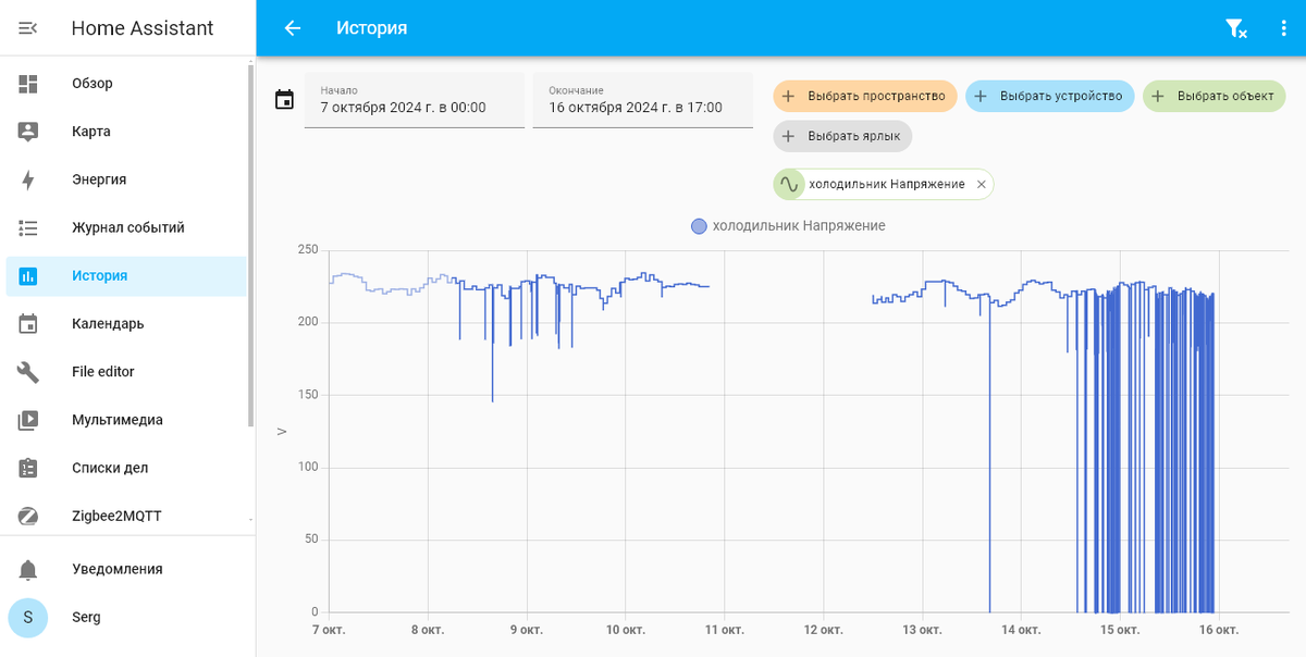 Пробел в графике это отсутствие интернета. В течении недели ситуация усугублялась. 