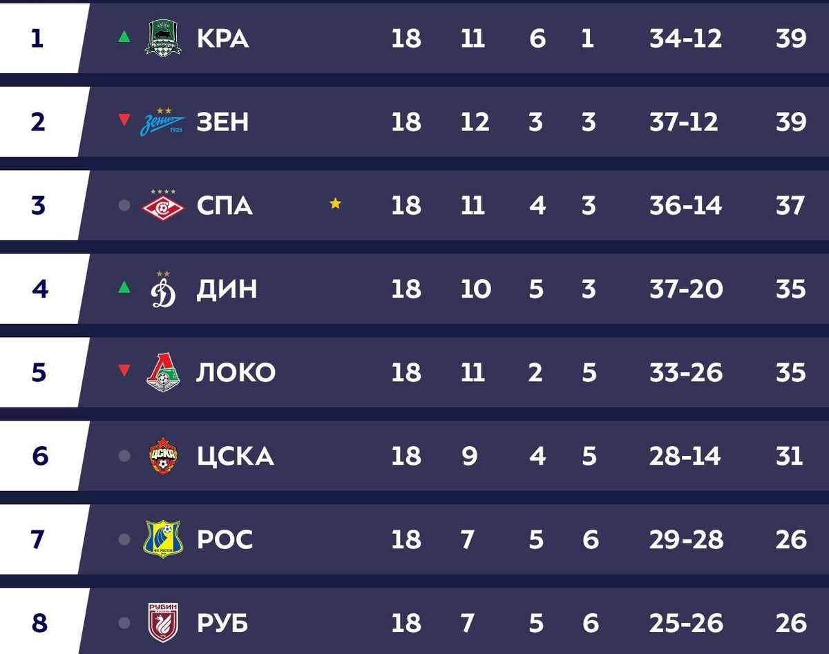 Турнирная таблица после 18 туров РПЛ