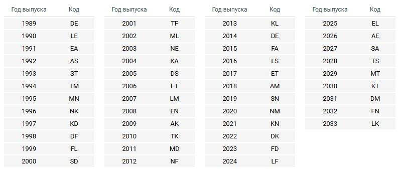 Идентификаторы года выпуска киноплёнки Kodak