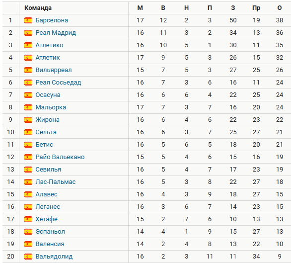 Турнирная таблица Ла Лиги. Источник: Спортс