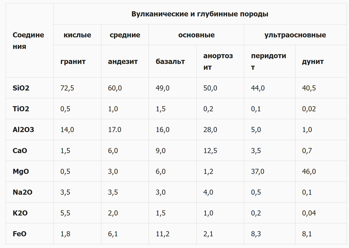 Состав некоторых пород