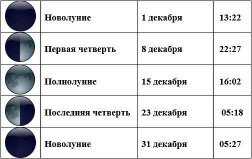 Фазы Луны в декабре