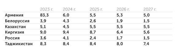    Макроэкономический прогноз ЕAБР: Экономический рост в странах-участницах Евразийского банка развития