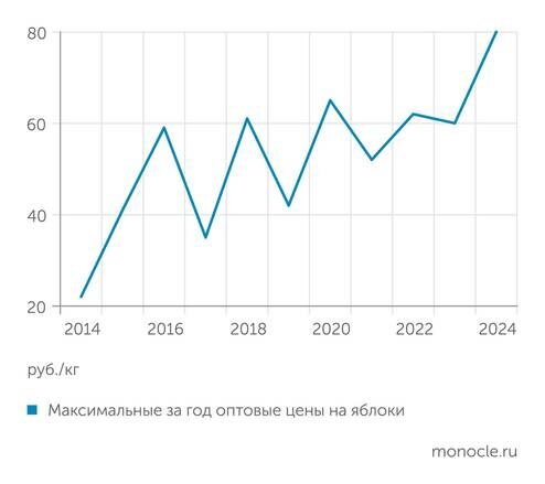    АБ Центр: Средние цены на яблоки меняются разнонаправленно из-за волатильности рынка