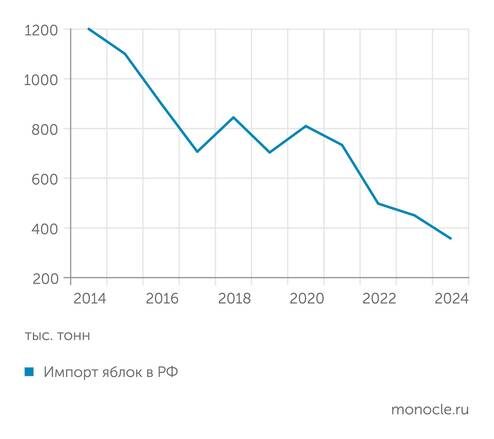    ФТС: Импорт яблок в Россию за 10 лет снизился в три раза
