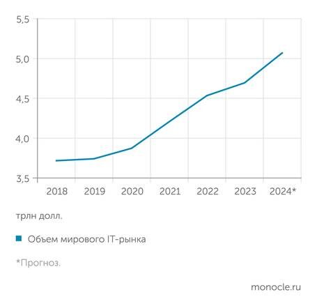    Gartner: Глобальный рынок IТ продолжает уверенный рост