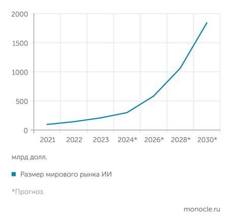    Statista: Рынок ИИ-решений стремительно растет