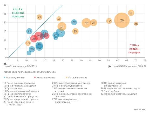    Расчеты автора по данным UN Comtrade за 2023 год: «Пошлины Трампа»: наиболее уязвимые отрасли