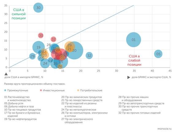    Расчеты автора по данным UN Comtrade за 2023 год: «Контрпошлины»: наиболее уязвимые отрасли