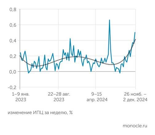    Росстат: Маховик инфляции на потребительском рынке продолжает раскручиваться