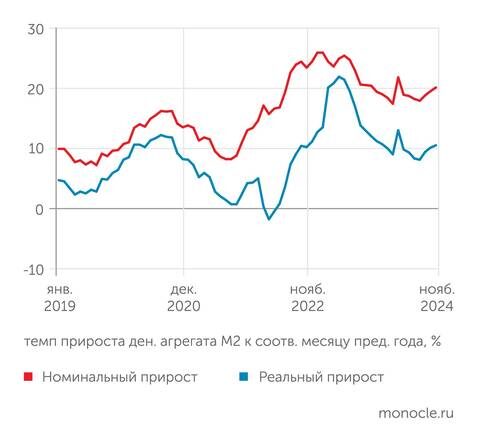    расчеты "Монокля" по данным Банка России и Росстата: В сентябре-ноябре 2024 года наблюдается последовательное ускорение роста денежной массы