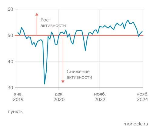    S&P Global: Индекс деловой активности S&P GLobal PMI для обрабатывающих отраслей в ноябре 2024 года снова вырос