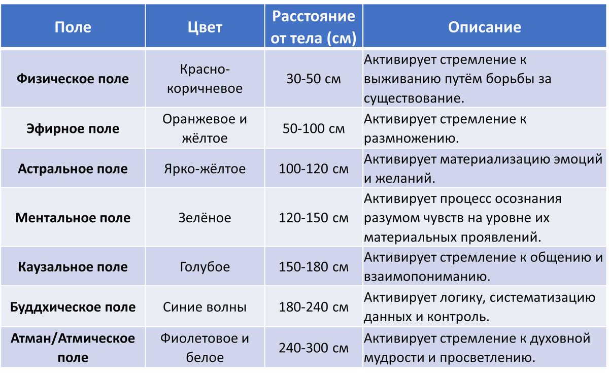 Энергетические поля (по слоям и цветам)