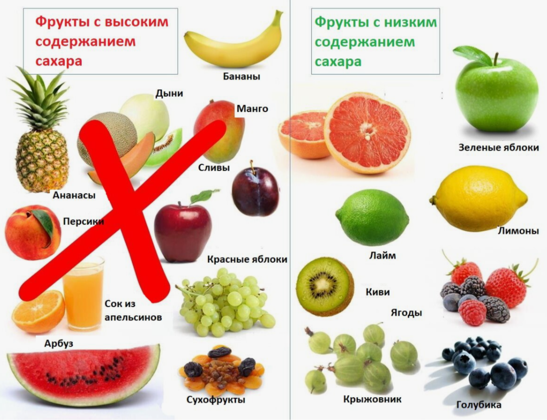 Какие фрукты едят при сахарном диабете 2 типа?