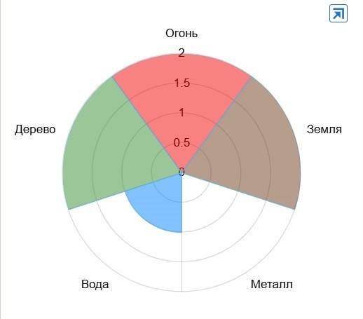 Количество стихий в карте.