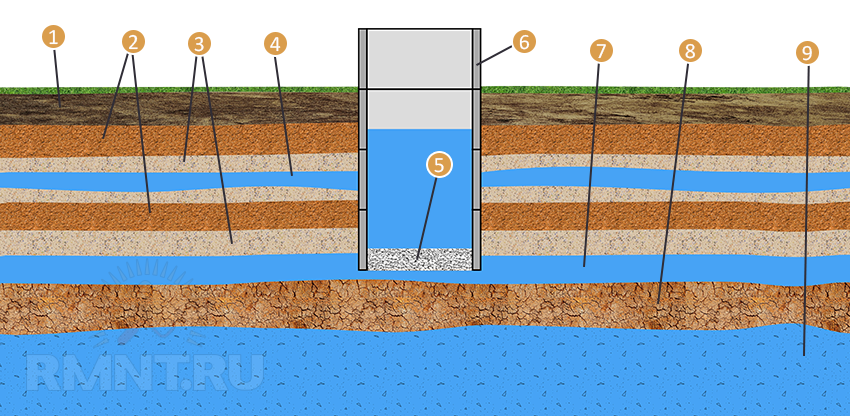 Схема расположения водоносных слоёв: 1 — верхний слой почвы; 2 — суглинок; 3 — песок; 4 — верховодка; 5 — донный фильтр; 6 — колодец; 7 — межпластовый водоносный слой; 8 — глина; 9 — артезианский водоносный слой