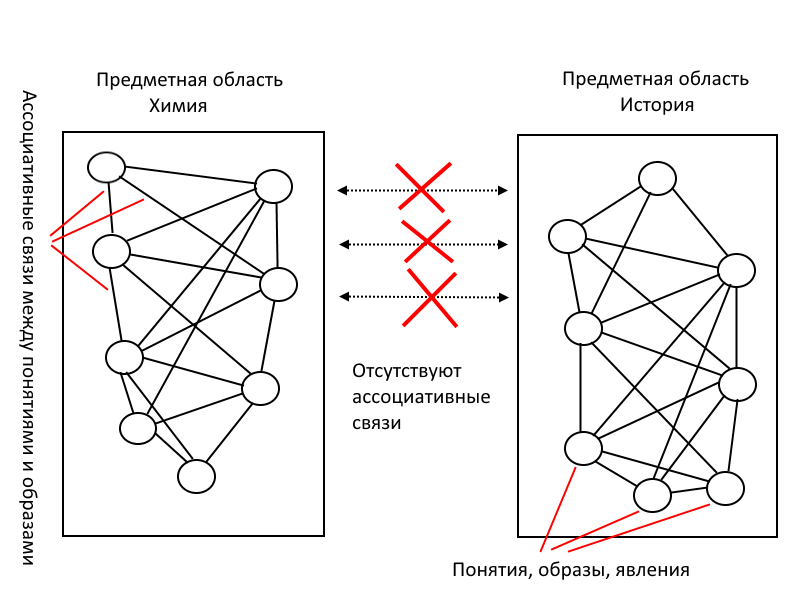 Отсутствие ассоциативных связей между непохожими предметами