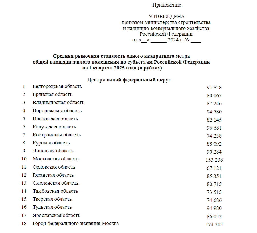 Минстрой подготовил приказ, устанавливающий норматив стоимости квадратного метра общей площади жилья в России на первое полугодие 2025 года