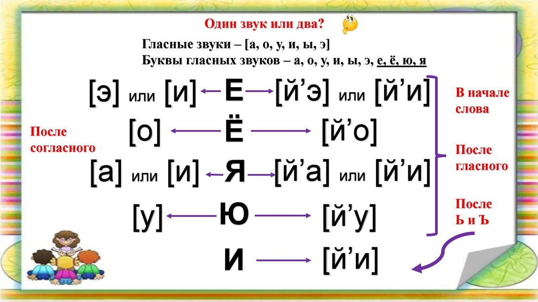 Почему в русском языке существует 6 гласных звуков, а букв, которые обозначают гласные звуки – 10?
Давайте вспомним, что гласные звуки – это [а, о, у, и, ы, э]. Их нужно запомнить. Буквы гласных звуков: а, о, у, и, ы, э, е, ё, ю, я. 
Каждая буква, кроме ь и ъ, обозначает какой-то звук или два звука.
Буквы я, е, ё, ю особенные. Их называют йотированными. В зависимости от места в слове они могут обозначать или один звук, или два.
Когда нам нужно сделать слого-звуковой анализ слова, нарисовать/закрасить схему слова или выполнить фонетический анализ, мы должны помнить, что звуков я, е, ё, ю не бывает. Это очень распространённая ошибка среди учащихся. Чтобы не допускать эту ошибку, нужно посмотреть, где в слове находится буква я, е, ё или ю.
Если после согласного, то эти буквы обозначают один звук, а согласный становится мягким. В звуковой схеме обозначим согласный звук зелёным цветом.
Буква я после согласного даёт один звук - [а] под ударением (в сильной позиции) или [и] без ударения (в слабой позиции).
Мяч – [м’ а ч’] – запятая над буквой – это апострОф, знак мягкости.
Мячи – [м’ и ч’ и]
Буква е после согласного даёт один звук - [э] под ударением (в сильной позиции) или [и] без ударения (в слабой позиции).
Ветер  – [в’ э т’ и р] – в этом слове первая буква е стоит в сильной позиции, а вторая - в слабой.
Стоит отметить, что после букв Ж, Ш, Ц буква е может обозначать и звук [ы]: цепочка [ц ы п о ч’ к а]
Буква ё после согласного даёт один звук - [о]. 
Тёрка – [т’ о р к а] 
Буква ю после согласного даёт один звук - [у].
Полюс – [п о л’ у с]
Достаточно сказать слово не так, как оно написано, а так, как мы его говорим в жизни, медленно, легко и свободно, при этом растягивая гласные: [т’ооорка, пол’ууууc], и вы услышите звук, который обозначает буква.
В других позициях буквы е, ё, я, ю обозначают два звука: первый – [й’], второй надо слушать. То есть для верного определения звука достаточно отличать гласные от согласных, помнить о том, 