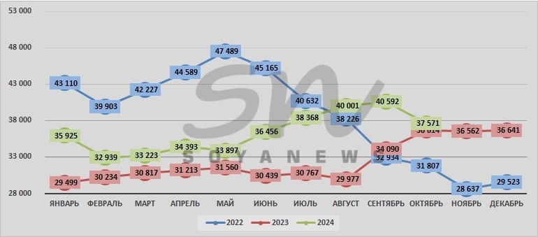 Источник: SoyaNews, данные ЕМИСС