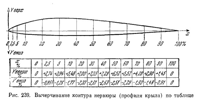 Вычерчивание контура нервюры профиля крыла планера по таблице