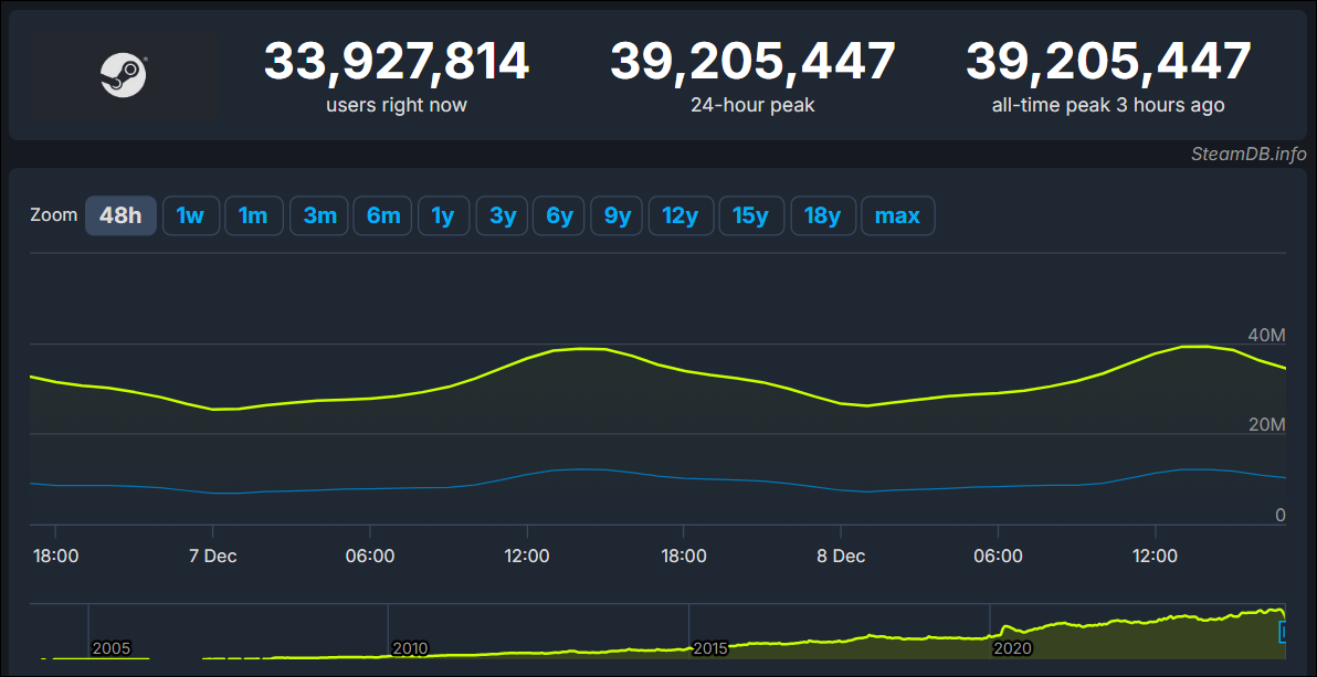 Источник изображений: SteamDB