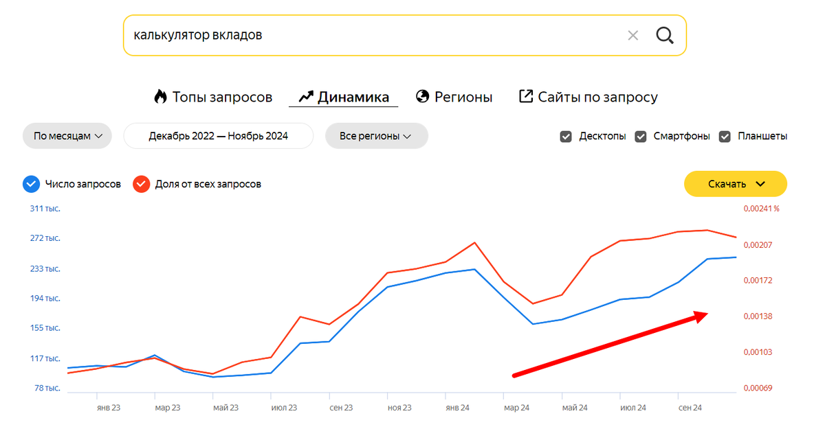Динамика роста спроса в теме