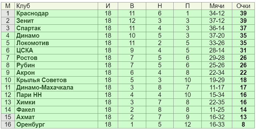 Турнирная таблица РПЛ после 18 туров. 