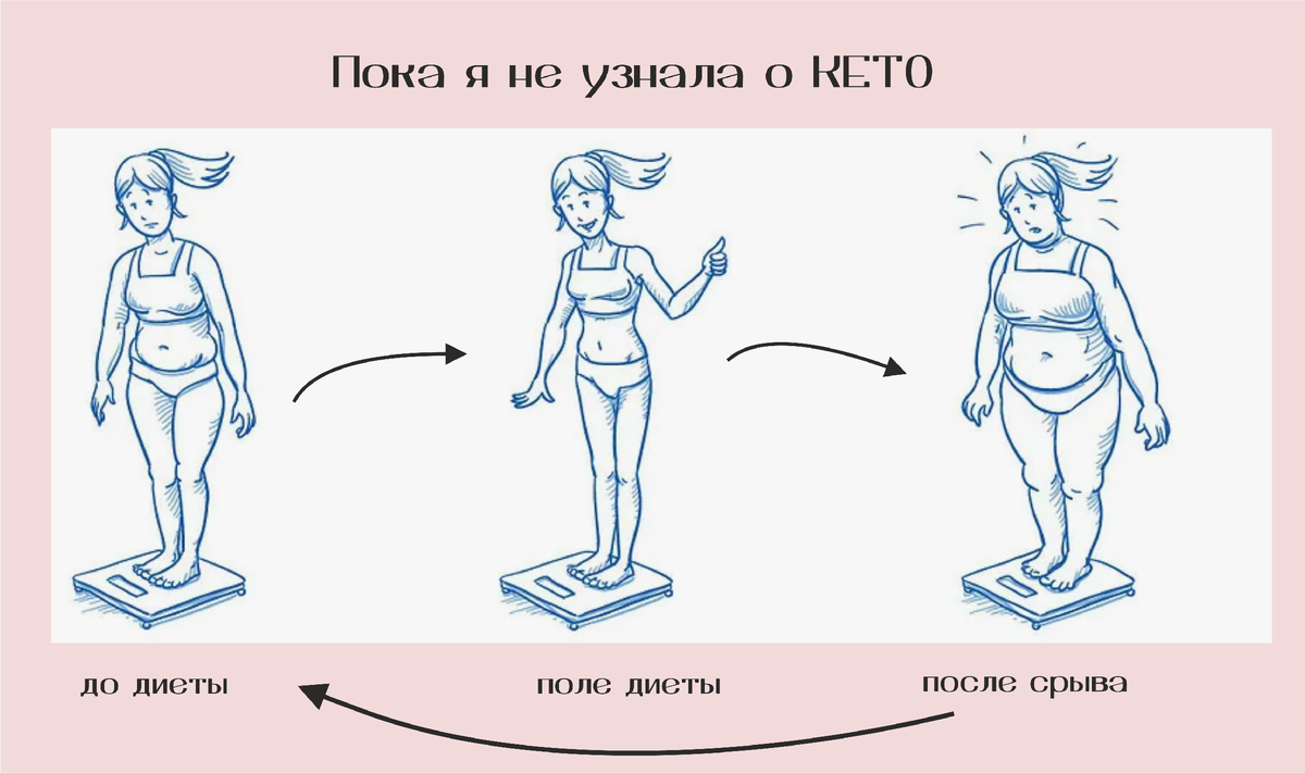 Ем жир и худею. Жизнь до и после Кето сильно разная. Мой опыт