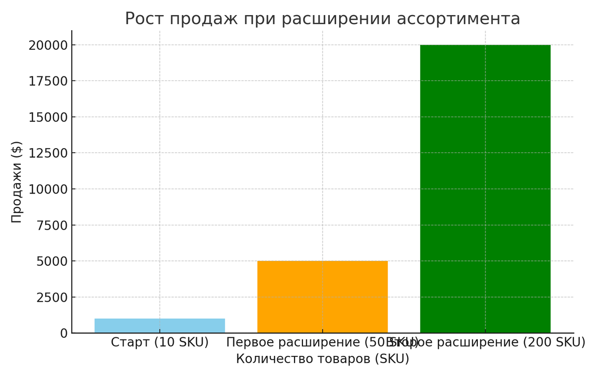 Рост продаж при расширении ассортимента
