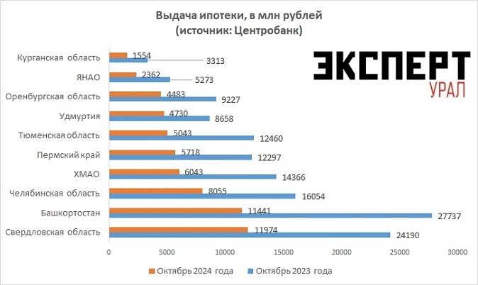 Как видно из представленных данных, за год вобъем выдачи кредитов сократился в два раза