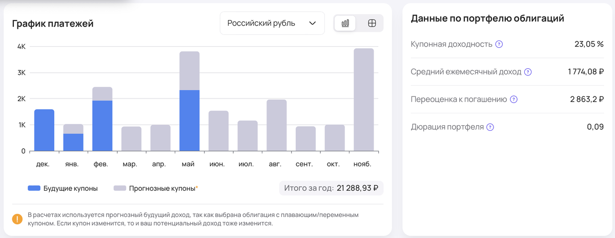 Источник: profinansy.ru. Из облигаций подборки собран демо-портфель на 100.000 рублей.