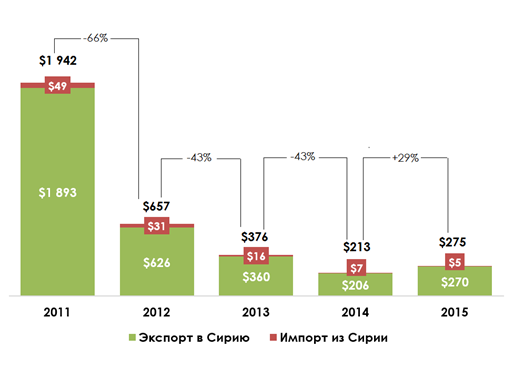 Данные Русэкспортер.ру. Статья 2016 года, ну то есть не сегодня придуманная.