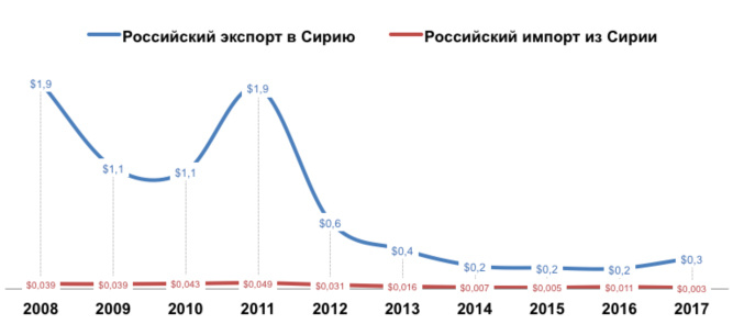А это инфографика с Русэкспортера в 2018 году.
