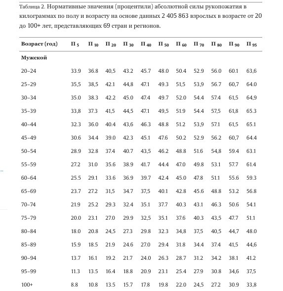 Таблица нормы силы кистевого хвата для мужчин и для женщин