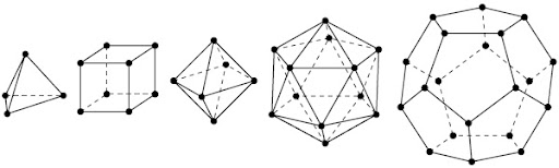 Платоновы тела называются так (слева на право): тетраэдр, гексаэдр, октаэдр, икосаэдр, додекаэдр.  