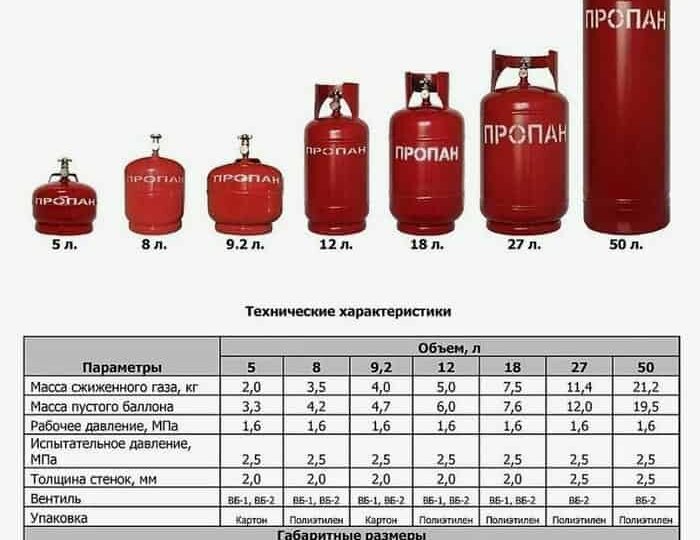 Сколько можно задуть газа в 27 литровый баллон, чтобы безопасно?