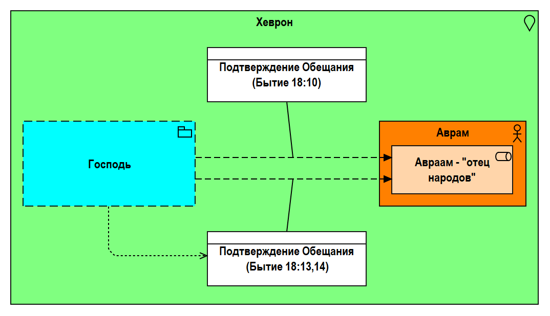 Рис. 1.22. Шестой контакт Авраама с Господом - Подтверждения Господом обещания о рождении сына